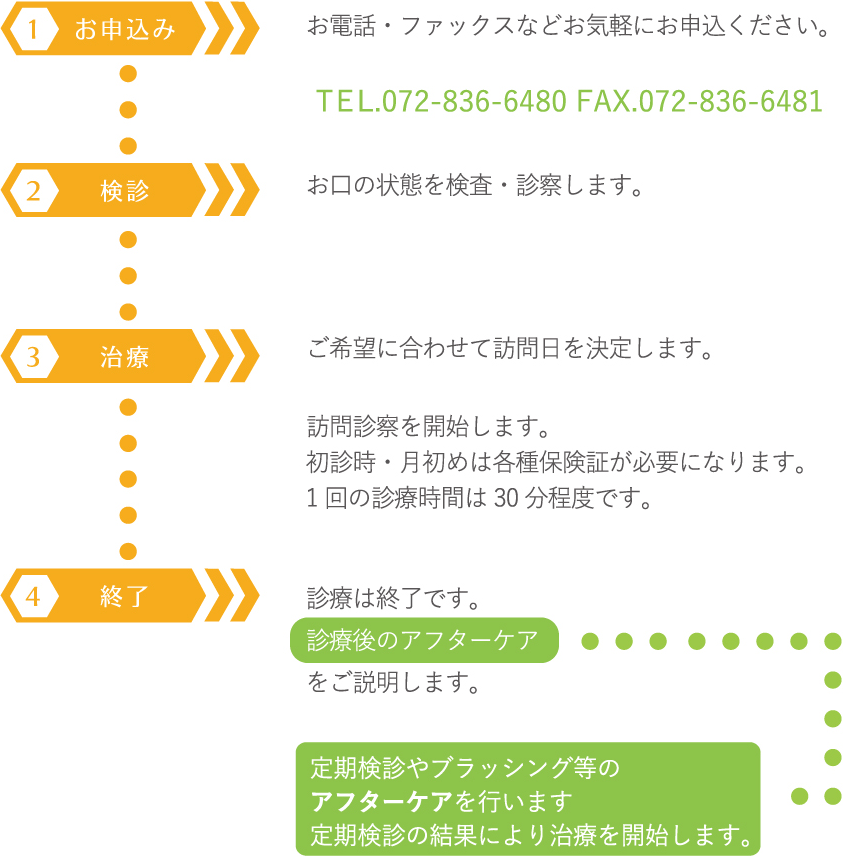 お申込みの流れ説明